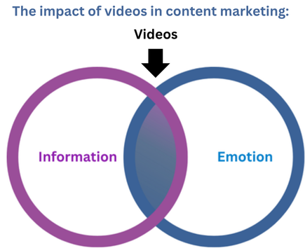 The impact of videos in content marketing